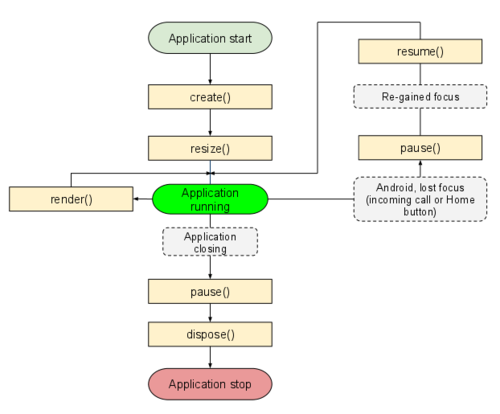 LibGDX Application Lifecycle